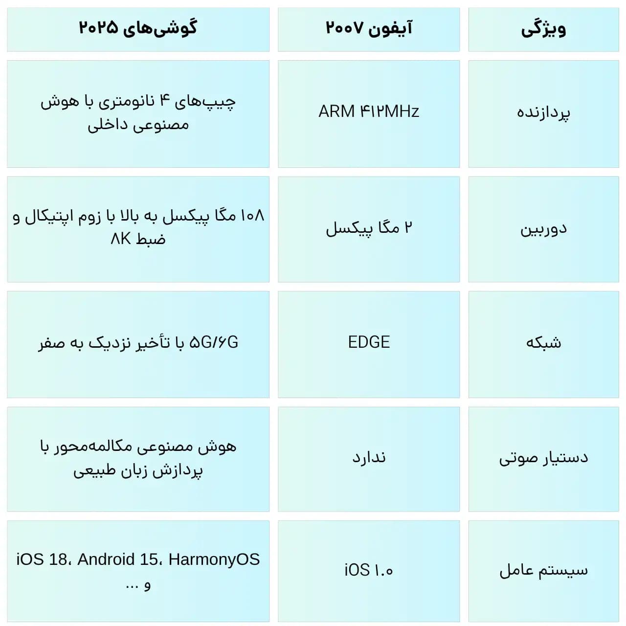 مقایسه آیفون 2007 با گوشیهای امروزی