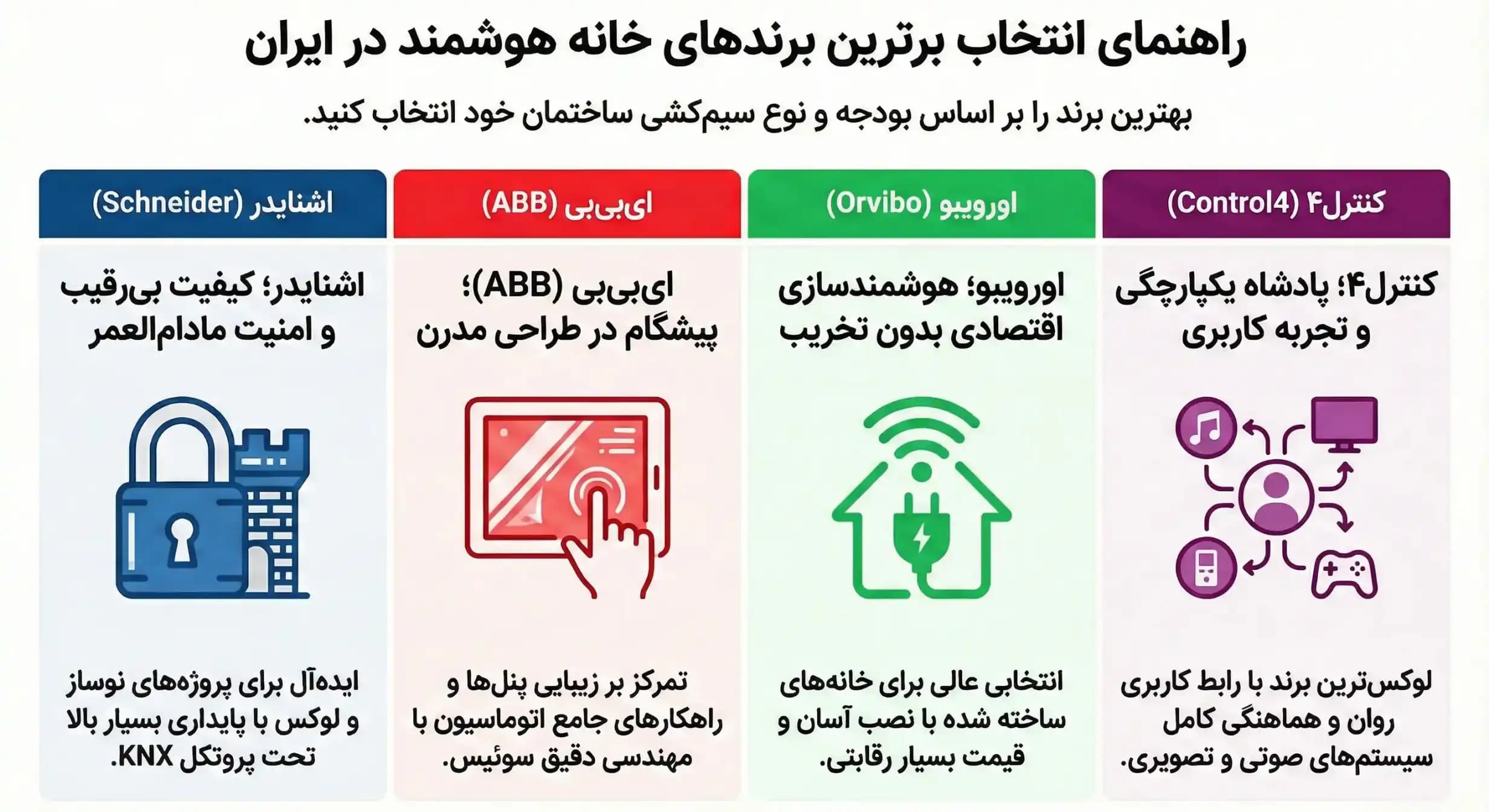 مقایسه برند های هوشمند سازی مختلف