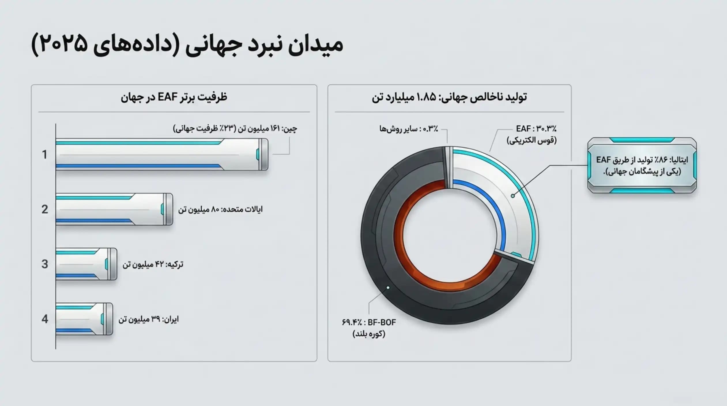 آمار و ارقام جهانی تولید فولاد