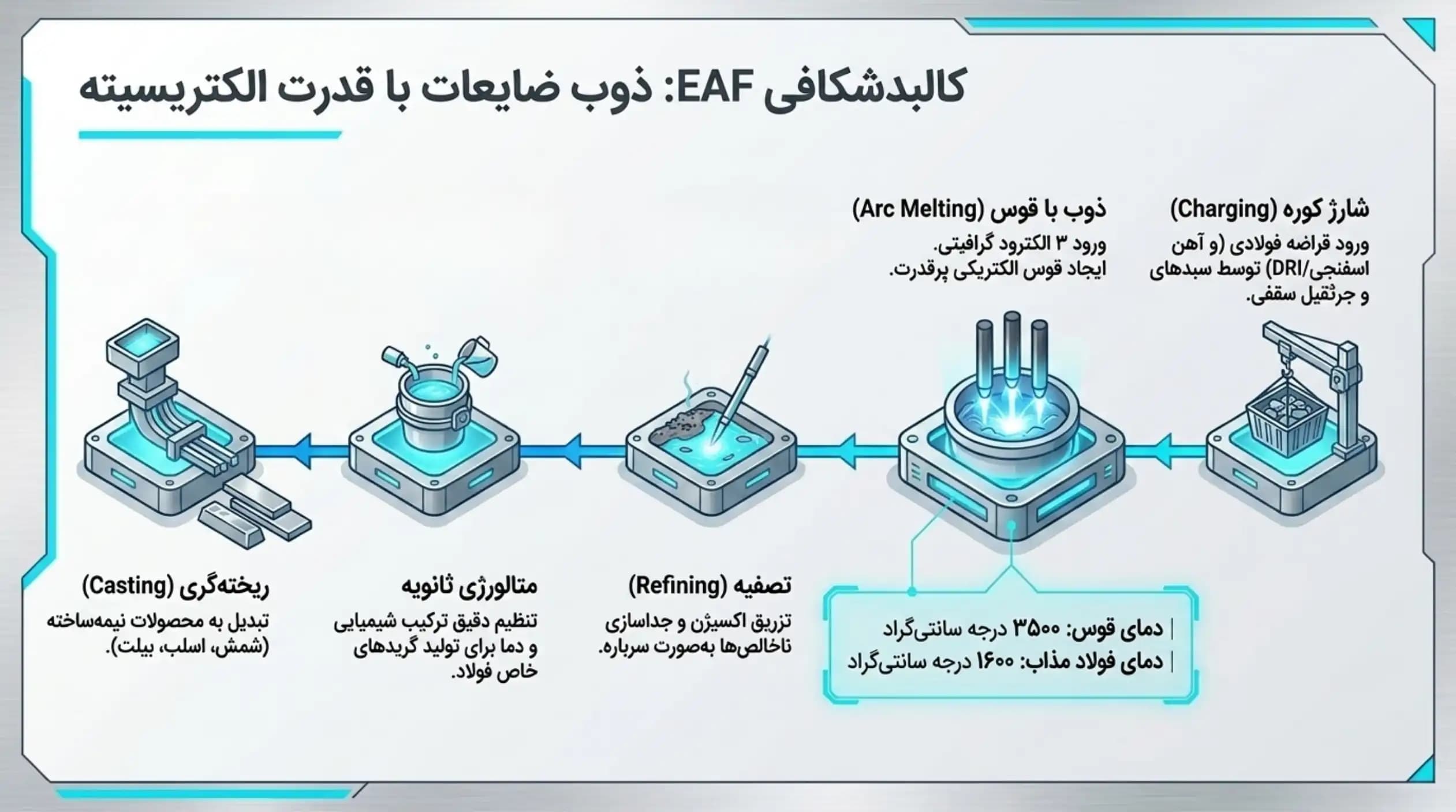 مراحل فرآیند کوره قوس الکتریکی