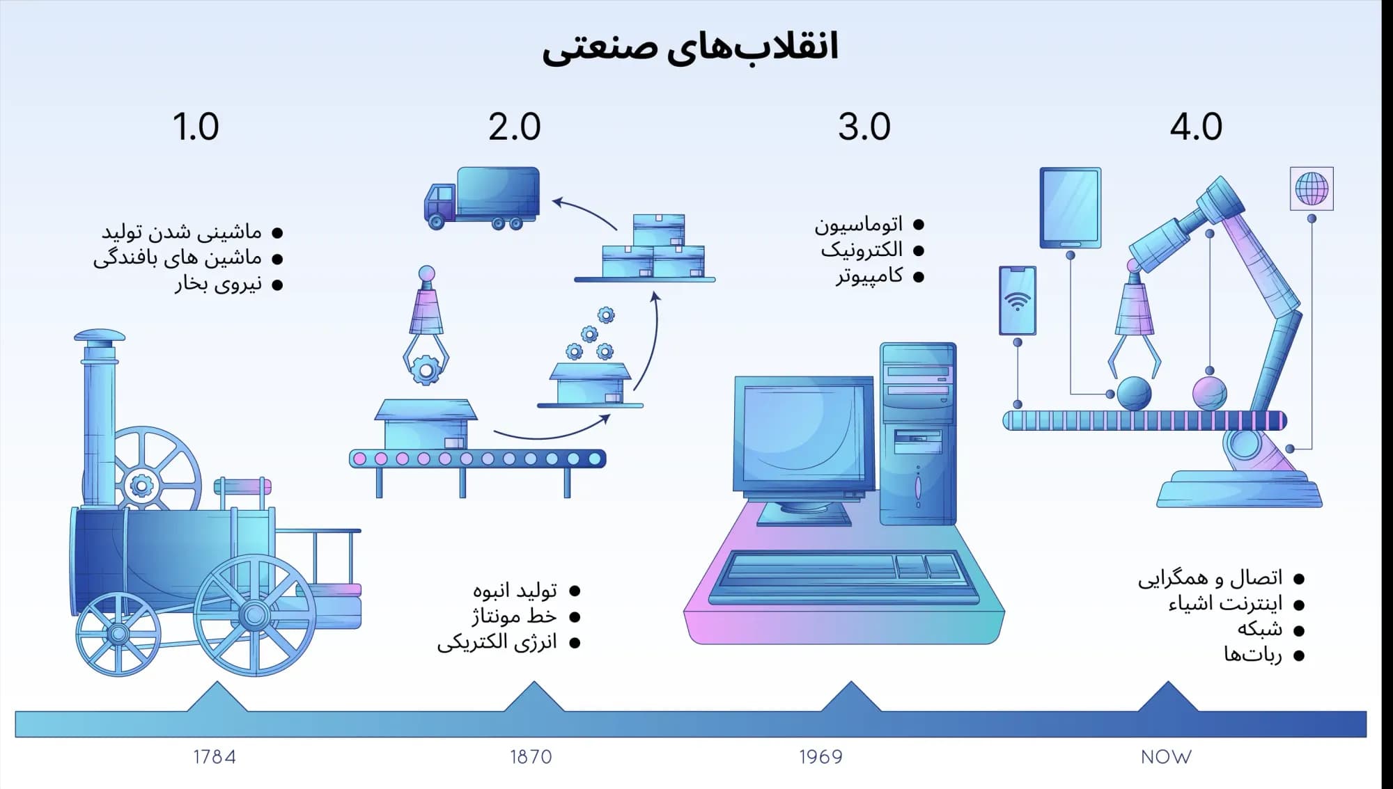 انقلابهای صنعتی