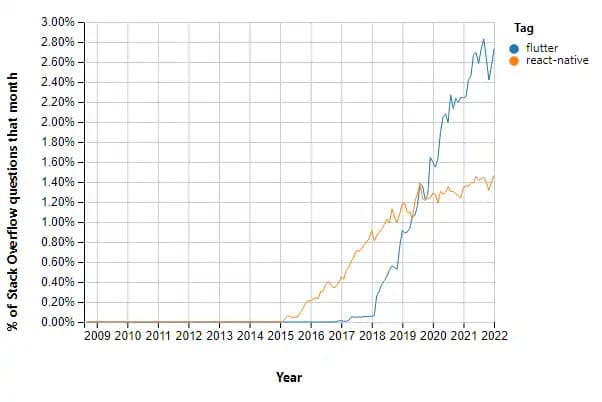 روند پیشرفت توسعه با فلاتر