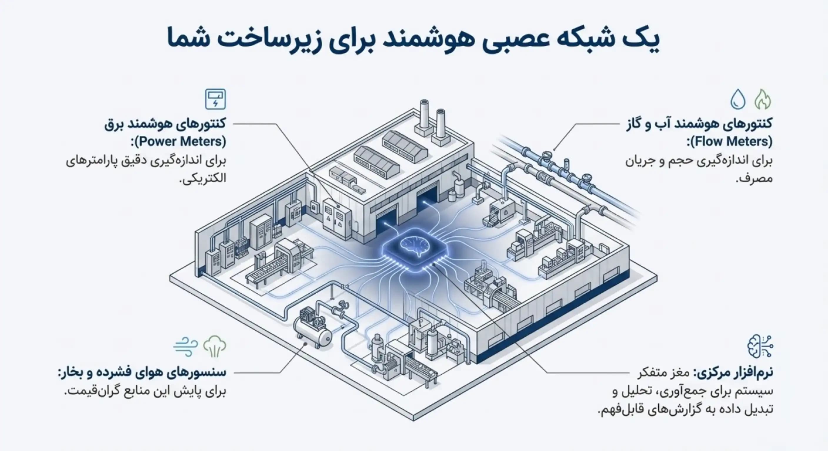 Energy Metering System (EMS)
