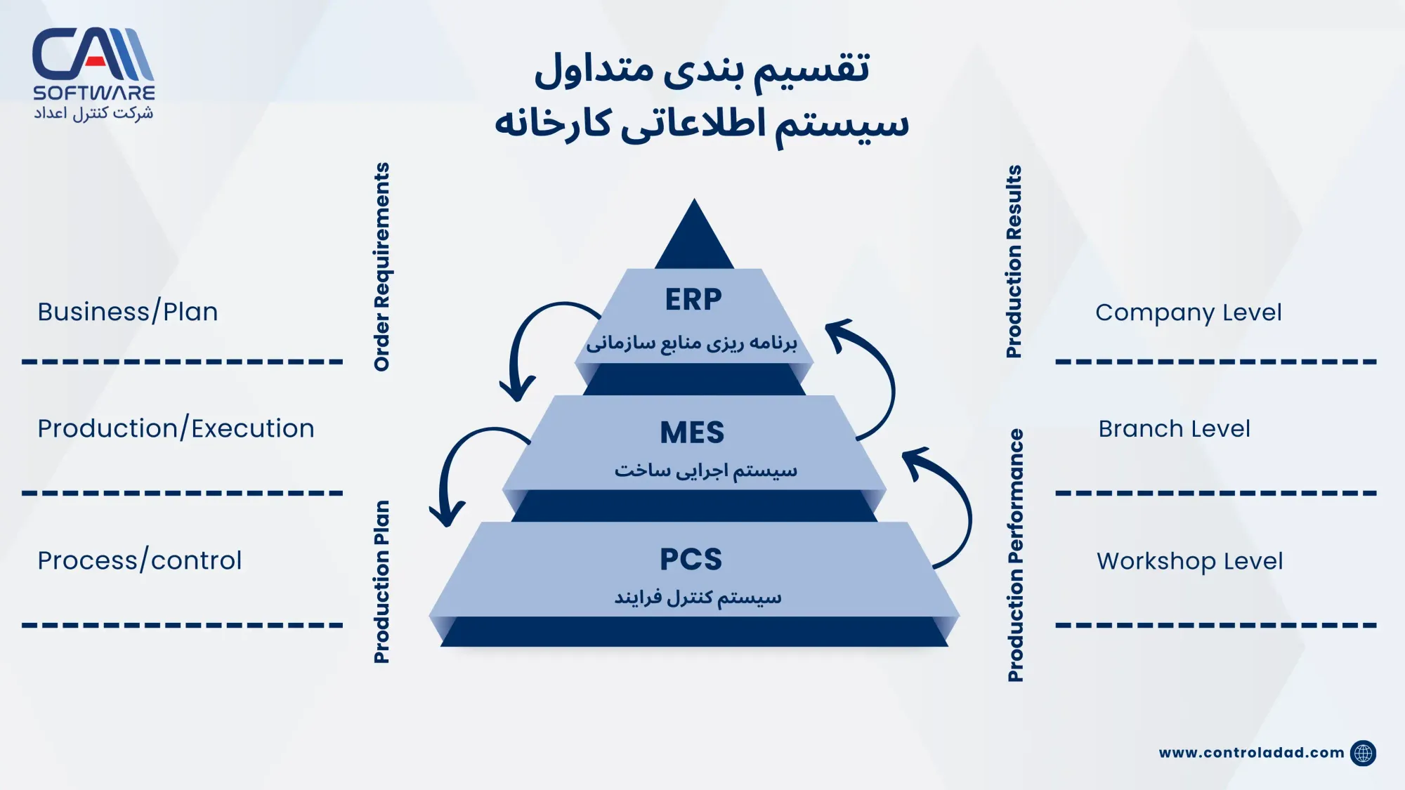 بررسی ERP، MES، PCS در یک شرکت: تاثیر هوشمندسازی بر بهبود انتقال اطلاعات